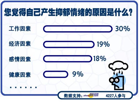 时空调查：近七成受访者有抑郁情绪(组图)